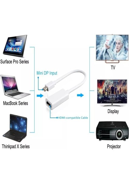 Mini Displayport (Thunderbolt) - HDMI 1,8 M Sesli Kablo, Mini Dp (Ekran Bağlantı Noktası) - HDMI Dönüştürücü (Adaptör), Macbook, iMac (LG51) MacBook Pro Surface Pro ile Uyumlu modelleri