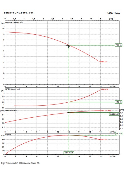 Betaline Gn 32-160 0,55 Kw modelleri