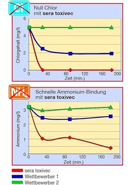 Toxivec Su Düzenleyici 100 ml fiyatları