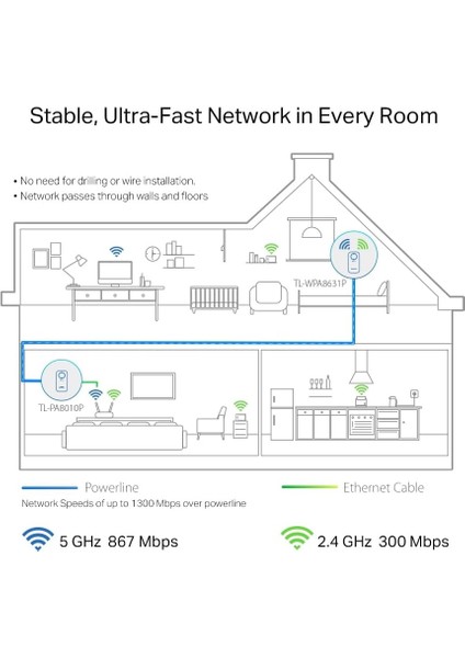 TL-WPA8631P Kit, AV1300 Gigabit Passthrough Powerline Ac Wi-Fi Kiti fırsatları