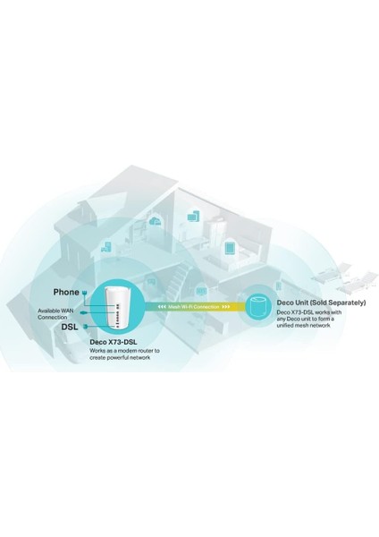Deco X73-DSL 1-Pack, AX5400 Mbps, Dual-Band, Gigabit Ethernet Portları, 150 Cihaza Kadar Bağ fırsatları