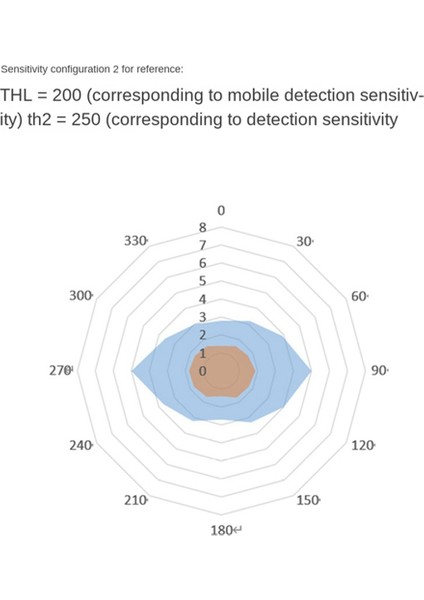 4x 24GHZ Insan Varlık Sensörü Modülü Ttl Seri Iletişim LD1115H Mikro-Motion Algılama (Yurt Dışından) modelleri