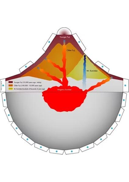 Yanardağ Volkan Model Kiti – Eğitici Deney Seti -Mağma Odası ve Lav Akışı Eğitici Deney Seti modelleri
