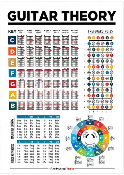 Müzik Eğitim Kıvrelemesi Notlar Gitar Ölçekleri Grafik Guitar Teorisi Müzik Poster Sanat Tuval Resim Ev Dekorasyonu (Yurt Dışından)