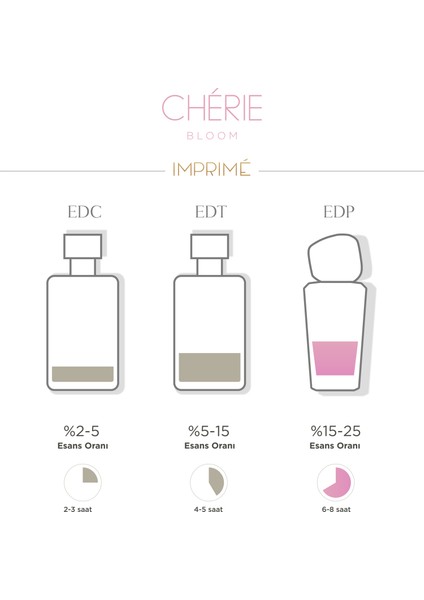 Chérie Bloom Edp Kadın Parfüm 50ML | Meyveli ve Vanilyalı | Şeftali, Müge, Vanilya, Misk indirimleri