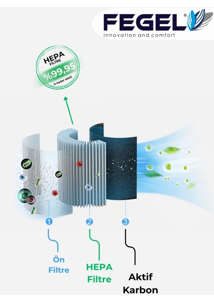 FG-M03N Akıllı Hava Temizleyici – 3’lü Filtre,hepa-Karbon-Aroma Terapi ve Wifi(Tuya) Kontrollü modelleri