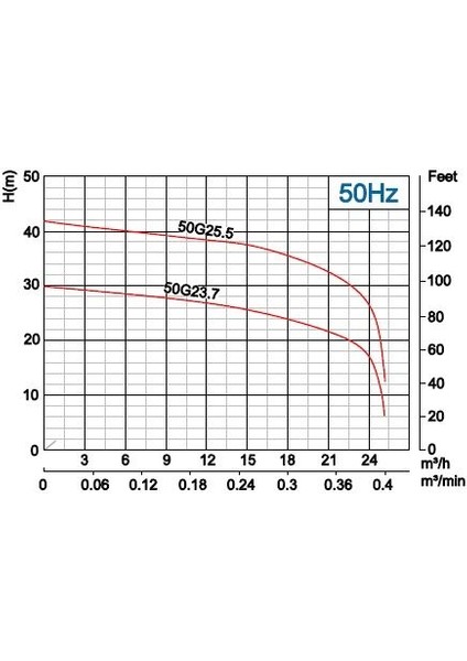 Impo 50G 25.5 (7,5hp) Süper Öğütücülü Fos. Pompa 380V - 41 Metre