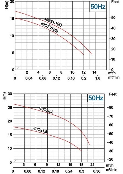 Impo 40G 21.1sf (1.5hp) Süper Öğütücülü Fos. Pompa 220V