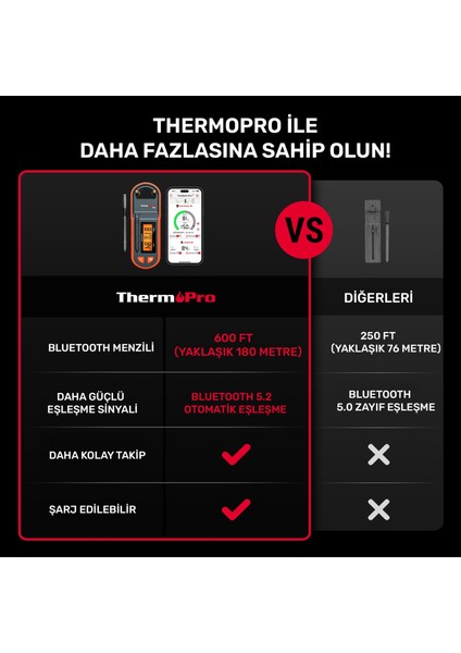 TP971 Şarjlı 183M Kablosuz Alarmlı 1problu Telefon Kontrollü Profesyonel Gıda Termometresi fiyatları