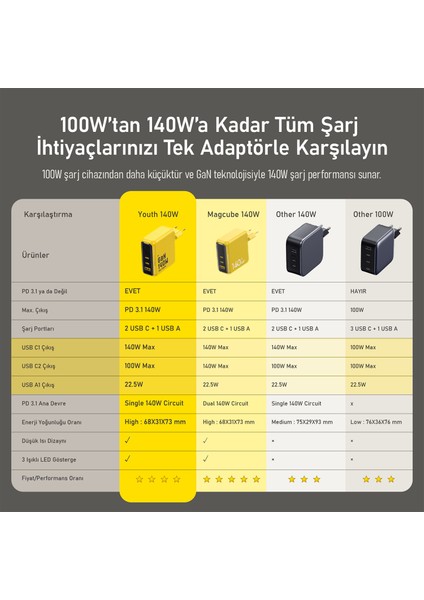 40.000 Mah 140W Powerbank Youth 3 Portlu Şarj Adaptörü