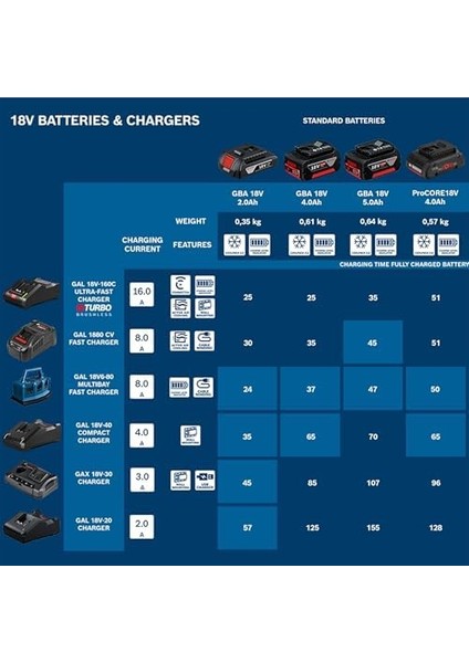 Professional Gal 18V-40 Şarj Cihazı (Tüm 18V Aküler ile Uyumludur) fiyatları