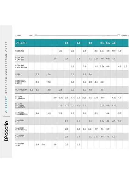 D'addario Venn Bb Clarinet Reed, G2, Strength 2.0 modelleri