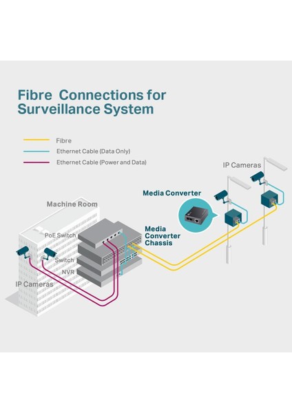 MC110CS, Fast Ethernet Medya Dönüştürücü modelleri