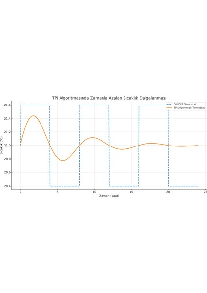 T3R Programlanabilir Kablosuz Dijital Oda Termostatı - Y3H710RF0072