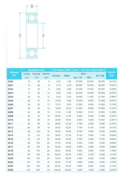 6005 Zz Rulman 25X47X12 Çelik fiyatları