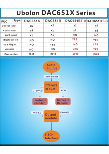 Dijital 5.1 Ses Decoder Dts/ac3 Ses Dönüştürücü Dişli Lpcm To 5.1 Analog Ses Ses Adaptör Amplifikatörü (B) Ab Fişi (Yurt Dışından) fiyatları