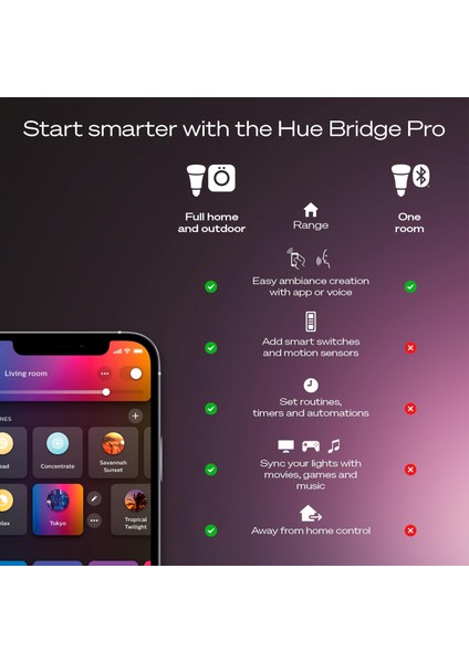 Huewca 9W E27 Renkli Akıllı Ampul 2'li Pro Başlangıç Seti (Bridge Pro V3 Dahildir) fırsatları