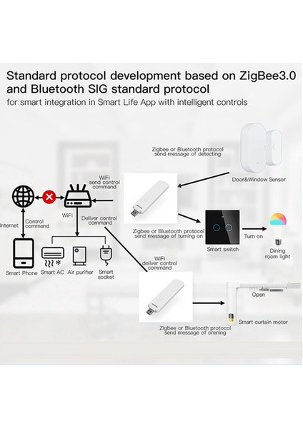 USB Çok Modlu Ağ Geçidi Hub Ağ Geçidi Zigbee 3.0 Wifi Röle Uzaktan Kumanda Akıllı USB Kablosuz Ağ Geçidi (Yurt Dışından) modelleri