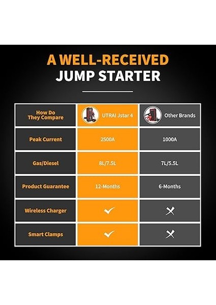 Jstar 4 24000 Mah 2500A Jump Starter Taşınabilir Akü Takviye Cihazı (Kablosuz Şarj + Pusula + Çanta + LED Lamba + Powerbank) indirimleri