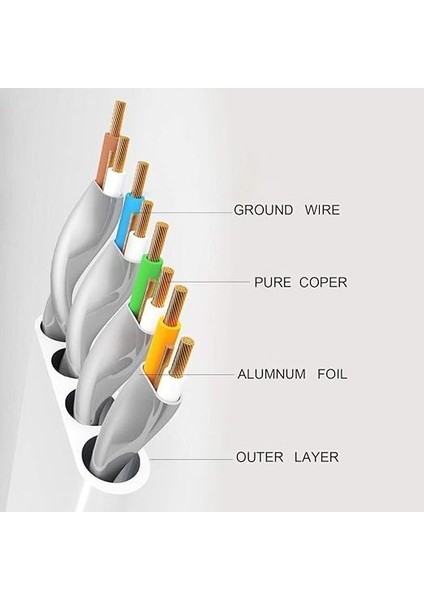 4262 Cat7 Ethernet RJ45 Modem Internet Kablosu 10 Metre 10GBPS 600MHZ fırsatları