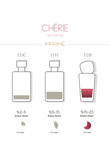 Chérie Intense Edp Kadın Parfüm 50ML | Meyveli & Misk | Elma, Mandalina, Gül, Müge, Vanilya, Misk