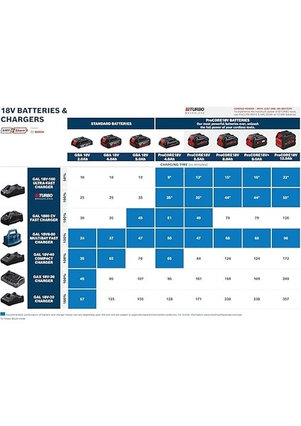 Professional 18V Procore Akü Şarj Cihazı Seti (2 x Procore 8.0 Ah; Gal 18V-160; Modul) modelleri
