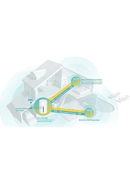 Deco X50-DSL 1-Pack, AX3000 Mbps, Dual-Band, Gigabit Ethernet Portları, 150 Cihaza Kadar Bağlantı, 230 M² 'ye Kadar Kapsama, Fiber Destekli Wi-Fi 6 Vdsl Mesh Modemi modelleri