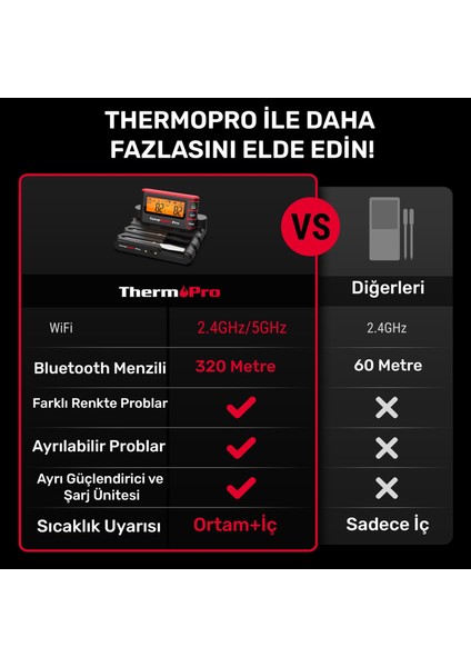 TP980-2 Şarjlı 320M Kablosuz Alarmlı 2problu App, Monitörlü Profesyonel Gıda Termometresi fırsatları