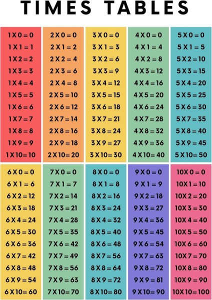 Çarpım Tablosu Dijital Baskı Çocuk Posteri (Çerçevesiz) Versiyon 3