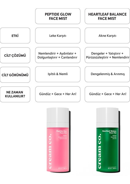 Ferahlatıcı Yüz Spreyi | Heartleaf Face Mist | Niacinamide | Tüm Cilt Tipleri