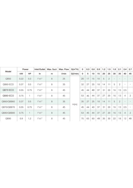QB90 1.2 Hp 220V Bakır Sargılı 1 Metre Kablolu Fişli Santrifüj Su Pompası fiyatları