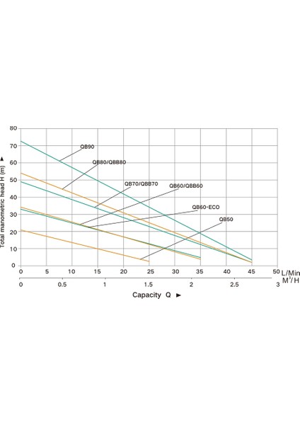 QB90 1.2 Hp 220V Bakır Sargılı 1 Metre Kablolu Fişli Santrifüj Su Pompası modelleri