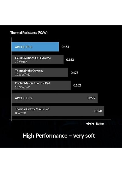 Tp-3: Üstün Performanslı Termal Ped, 120 x 20 x 1,5 mm (Performans Kaybı Olmadan 2,0 Mm'ye Kadar Istiflenebilir), 4 Adet - Yüksek Performans, Özellikle Yumuşak, Ideal Boşluk Doldurucu, Köprü fırsatları