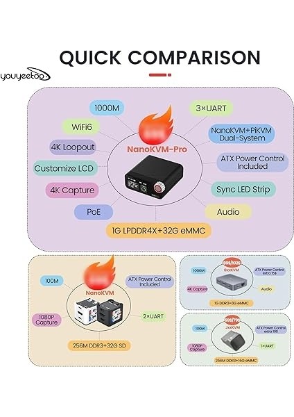 Nanokvm Pro - 4K Kvm Over Ip, Uzaktan Sunucu Yönetimi, Atx Power Control, USB Klavye/fare Emülatörü, Wifi6, Güç Kontrolü, Toplu Yönetim (Desk, Eth+Poe+Wifi, Sync LED Strip) modelleri