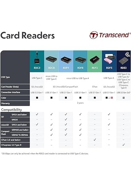 Ts-Rdc3 Çok Fonksiyonlu Kart Okuyucu (Usb 3.2, Gen 1), Siyah fırsatları