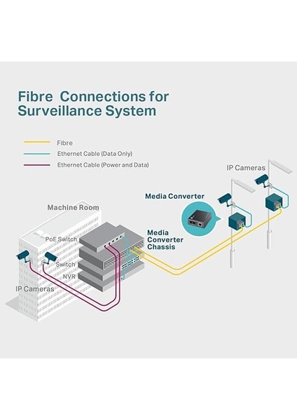 MC110CS, Fast Ethernet Medya Dönüştürücü modelleri