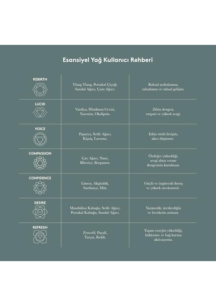 Chakra Vücut Esansiyel Yağı - Compassion 10 ml