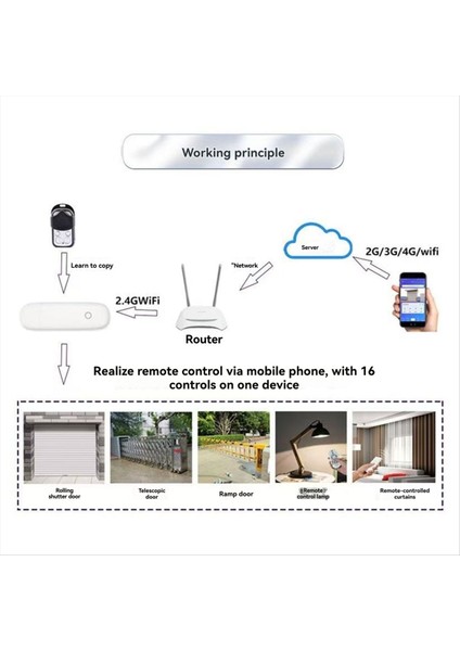 App Kapı Uzaktan Kumandası Kepenk Garaj Elektrik Kontrolü Wifi Çoklu Frekans Evrensel (Yurt Dışından) modelleri