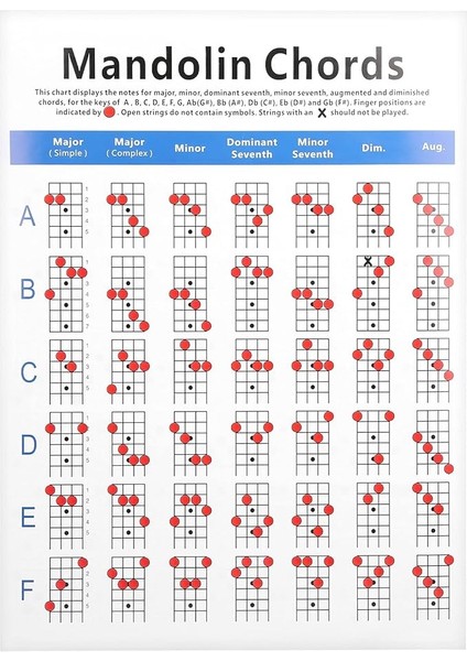 Mandolin Akor Alıştırma Tablosu, Yeni Başlayanlara Yönelik Rehberlik Için Klavye Notaları Kaplamalı Kağıt