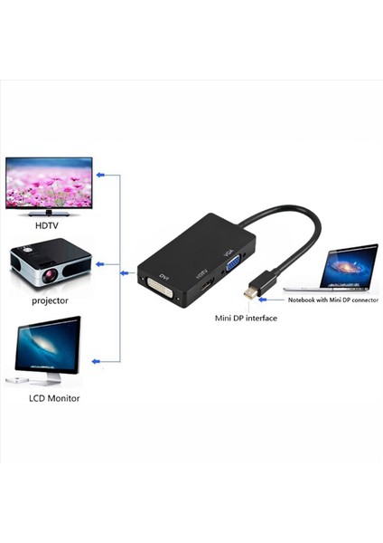 Thunderbolt - Hdtv VGA DVI Adaptörü Için Mini Display Port (Yurt Dışından) fiyatları