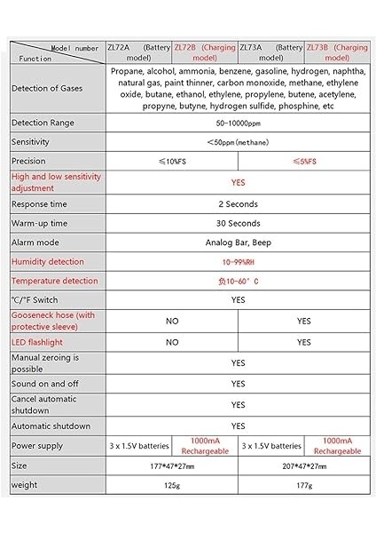 Elde Taşınabilir Yanıcı Gazlar Kaçak Ü Doğal Gazlar Kaçak Test Cihazı Taşınabilir Yanıcı Gazlar Konsantrasyon Analiz Cihazı Sıcaklık Testi ve Ses Işık Alarm Fonksiyonu Çok Renkli ZL73B (Şarj) fırsatları
