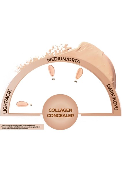 Collagen Concealer 02 Kolajen Içerikli Spf 20 Göz Altı Kapatıcısı modelleri