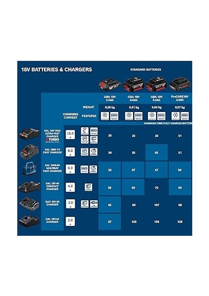 Professional Gal 18V-40 Şarj Cihazı (Tüm Bosch 18V Aküler ile Uyumludur) indirimleri