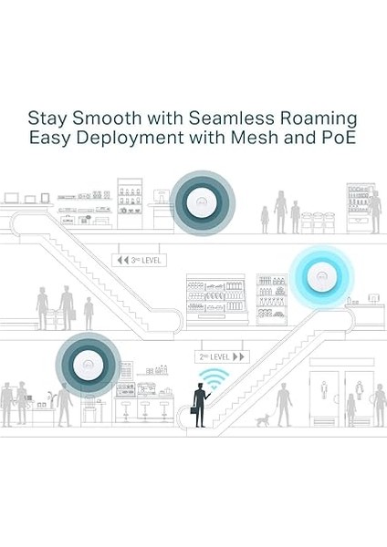 EAP723 Wi-Fi 7 Erişim Noktası BE3600 Çift Bant, Omada Sdn, Merkezi Yönetim, 1 x 2,5 G Ethernet Bağlantı Noktası, Omada Mesh Wlan, 802.3AT Poe, Dc Adaptörü Dahil Değildir, Vlan, 16 Ssıd'ye modelleri
