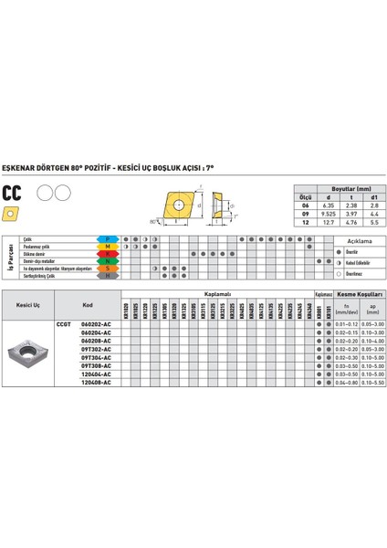 Kraft CCGT09T302-AL KR01 Sert Maden Uç 10'lu fiyatları
