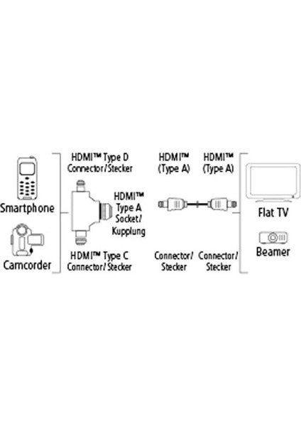 HDMI Ethernet, 4k, 1.5m+ A-Minic+A-Microd Adptr fiyatları