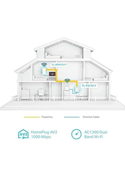 AV1000 Gigabit Powerline Ac Wi-Fi Kit, TL-WPA7517 Kıt, Gigabit Ethernet, 750 Mbps modelleri