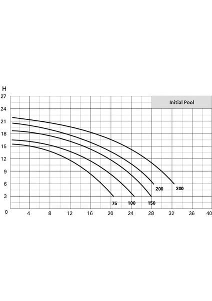 Initial Pool / Havuz Sirkülasyon Pompası Initial Pool 150 M 1,5 Hp 1,1 Kw fiyatları