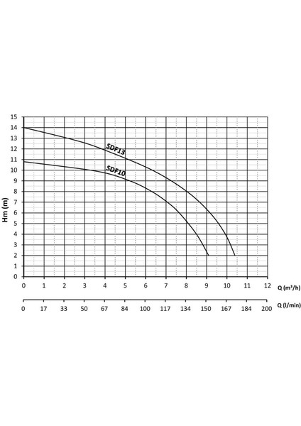 Flatörlü Elektromanyetik Dalgıç Pompa Sdf4 10 mt fırsatları