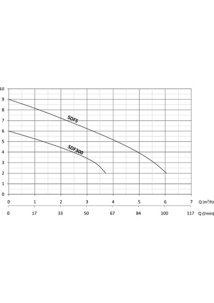 0.37 Kw Drenaj Dalgıç Pompa Sdf5 modelleri